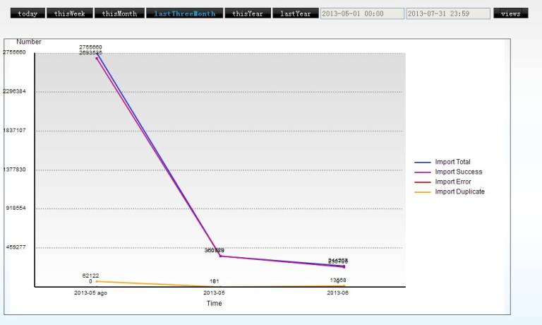 Import Statistic Page